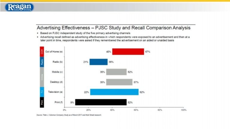 OOH Has the Highest Advertising Recall