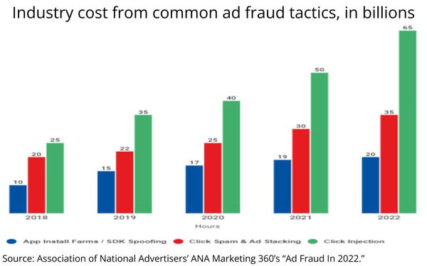 Digital Ad Fraud Tops $100 Billion Annually