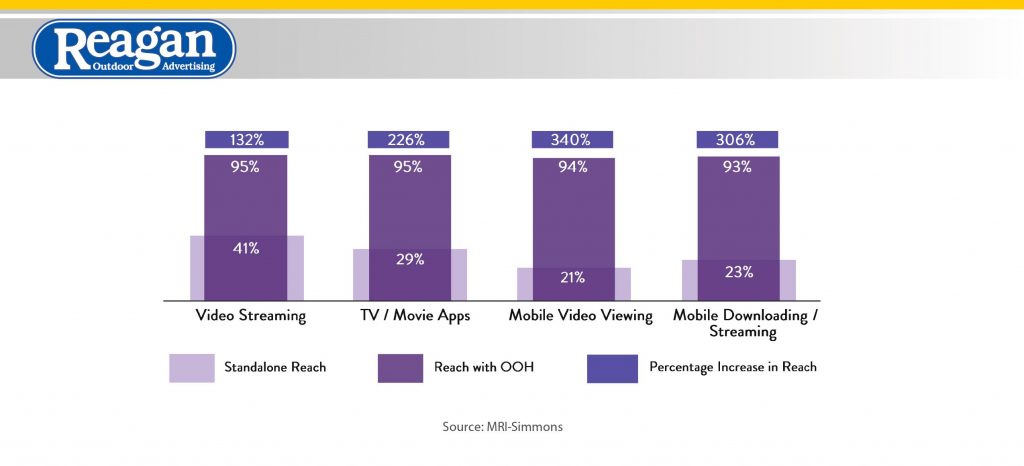 How OOH Boosts Digital Campaigns