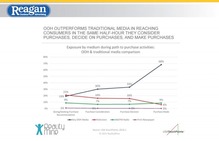 Billboards Lead in Reaching Customers During Purchase Path