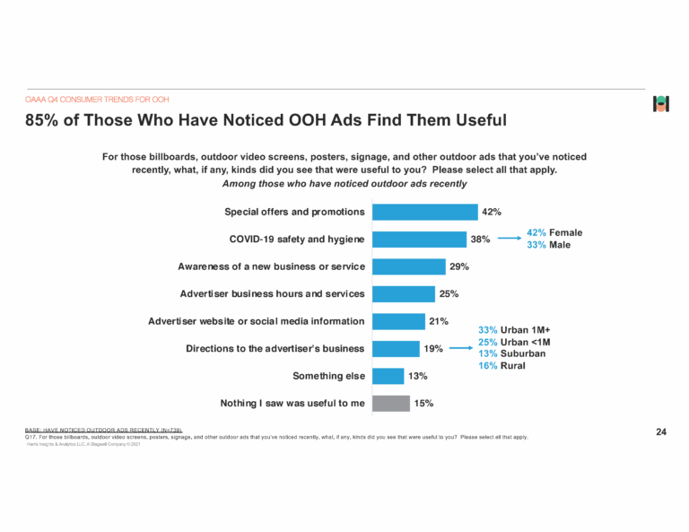 85% of Consumers Find Billboards Useful